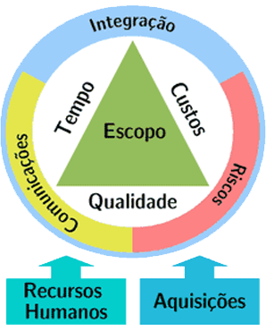 Gerenciamento de projetos